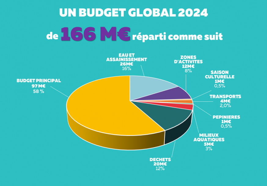 budget global 2024